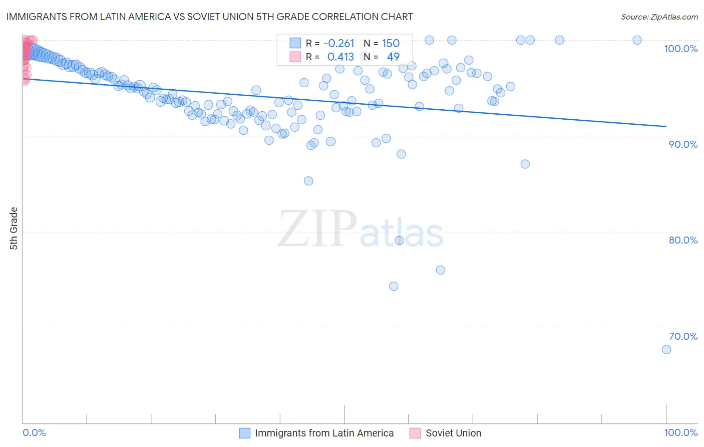 Immigrants from Latin America vs Soviet Union 5th Grade