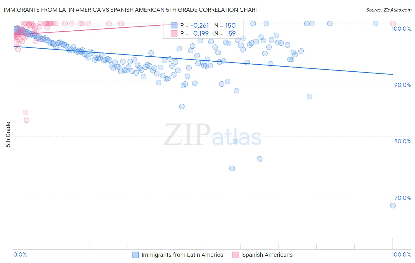 Immigrants from Latin America vs Spanish American 5th Grade