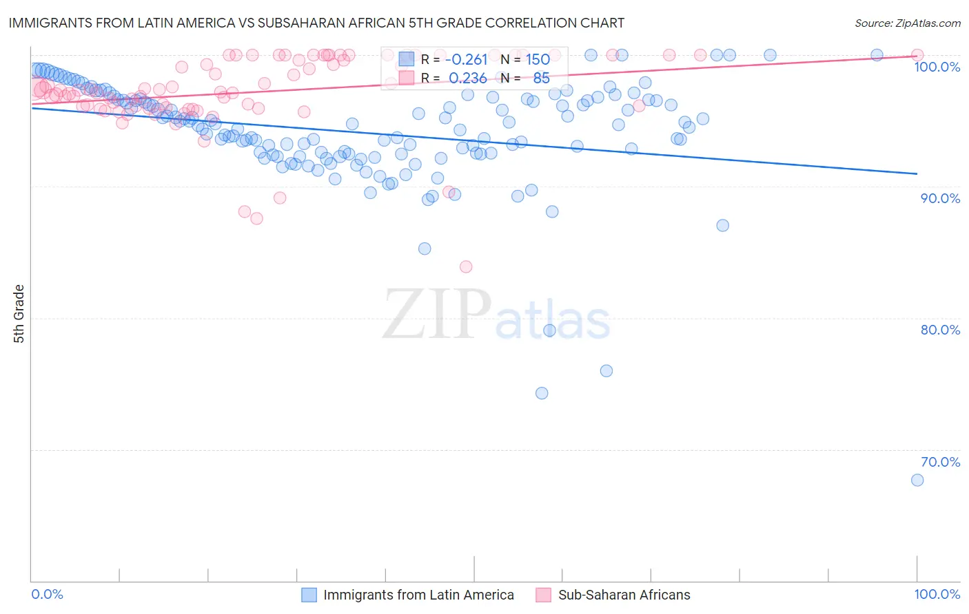 Immigrants from Latin America vs Subsaharan African 5th Grade