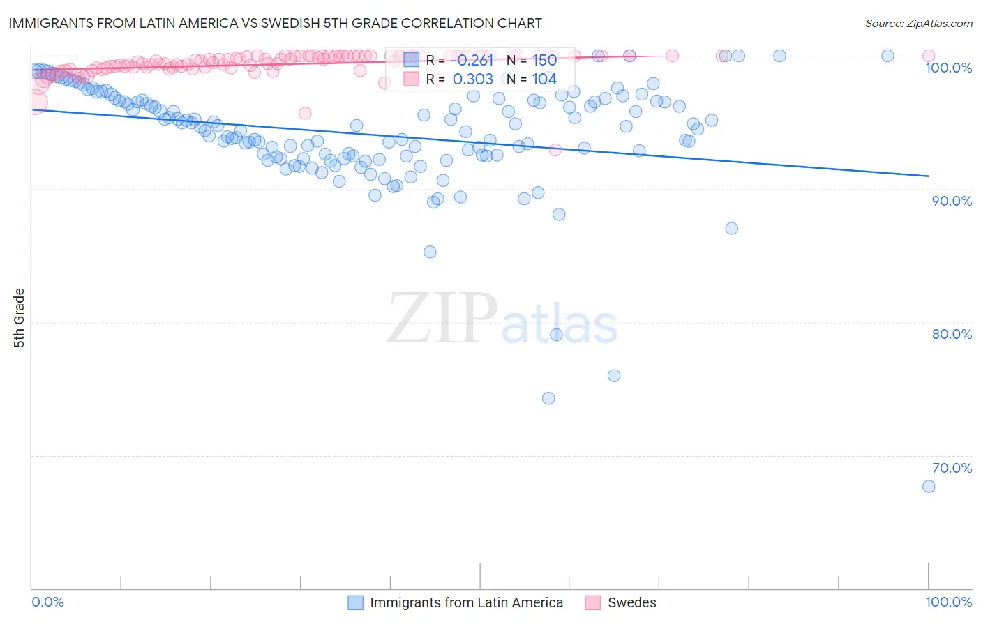 Immigrants from Latin America vs Swedish 5th Grade