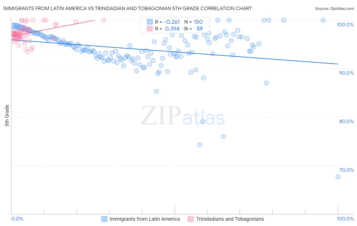 Immigrants from Latin America vs Trinidadian and Tobagonian 5th Grade