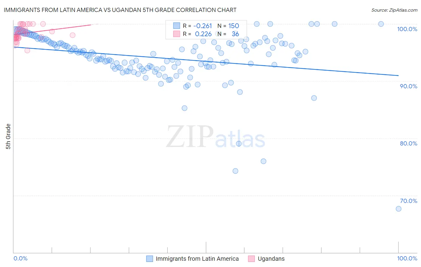 Immigrants from Latin America vs Ugandan 5th Grade