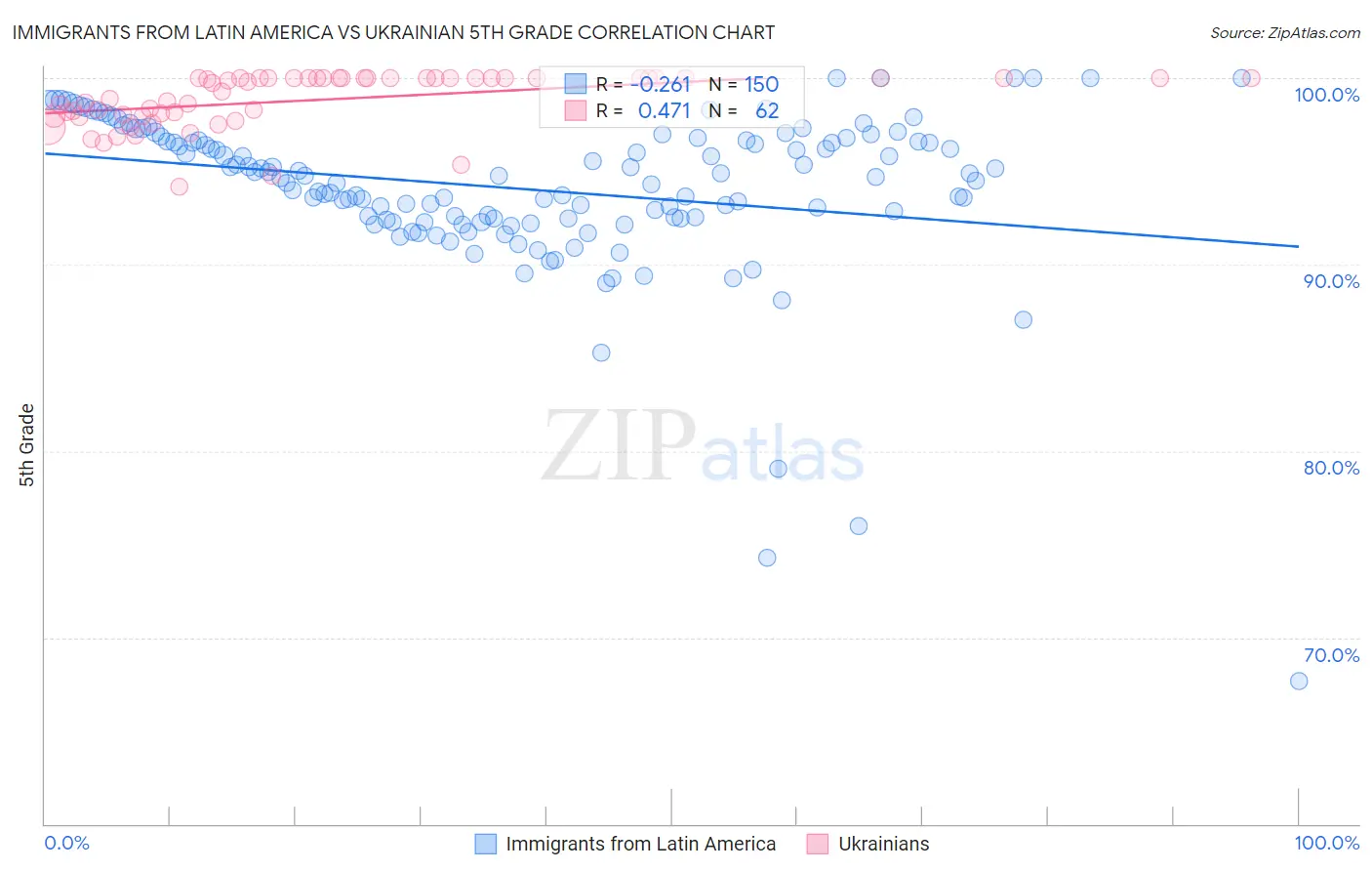 Immigrants from Latin America vs Ukrainian 5th Grade