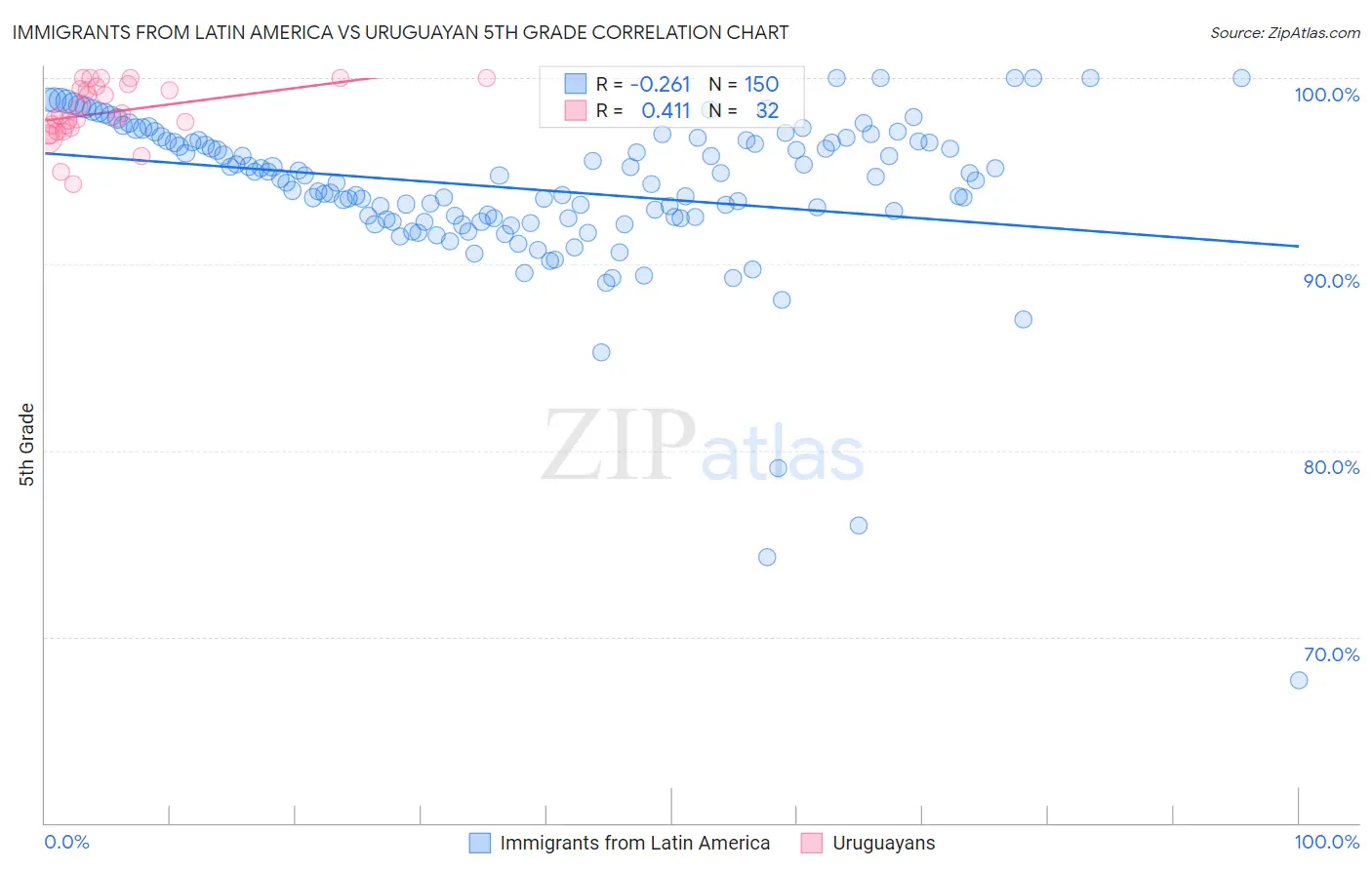 Immigrants from Latin America vs Uruguayan 5th Grade