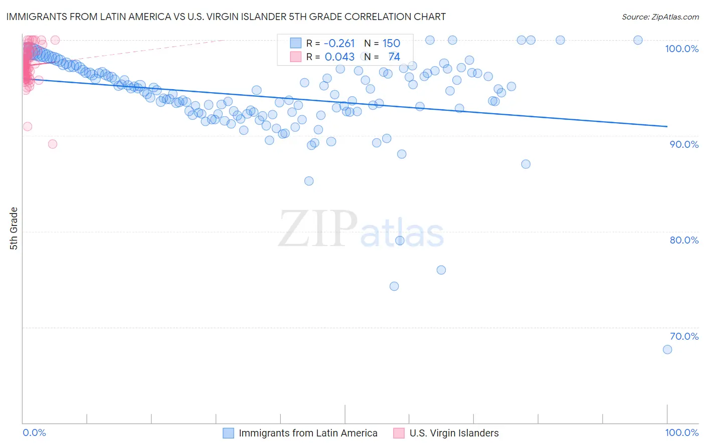 Immigrants from Latin America vs U.S. Virgin Islander 5th Grade
