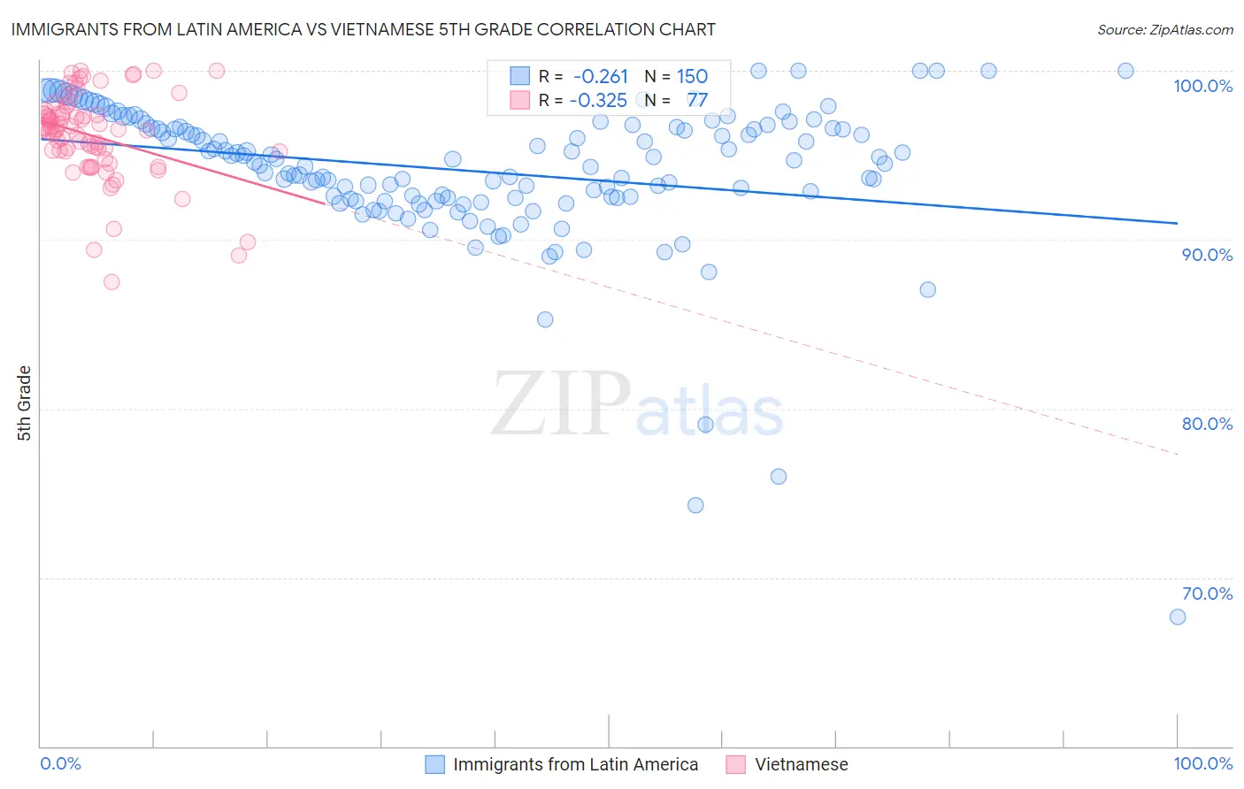 Immigrants from Latin America vs Vietnamese 5th Grade