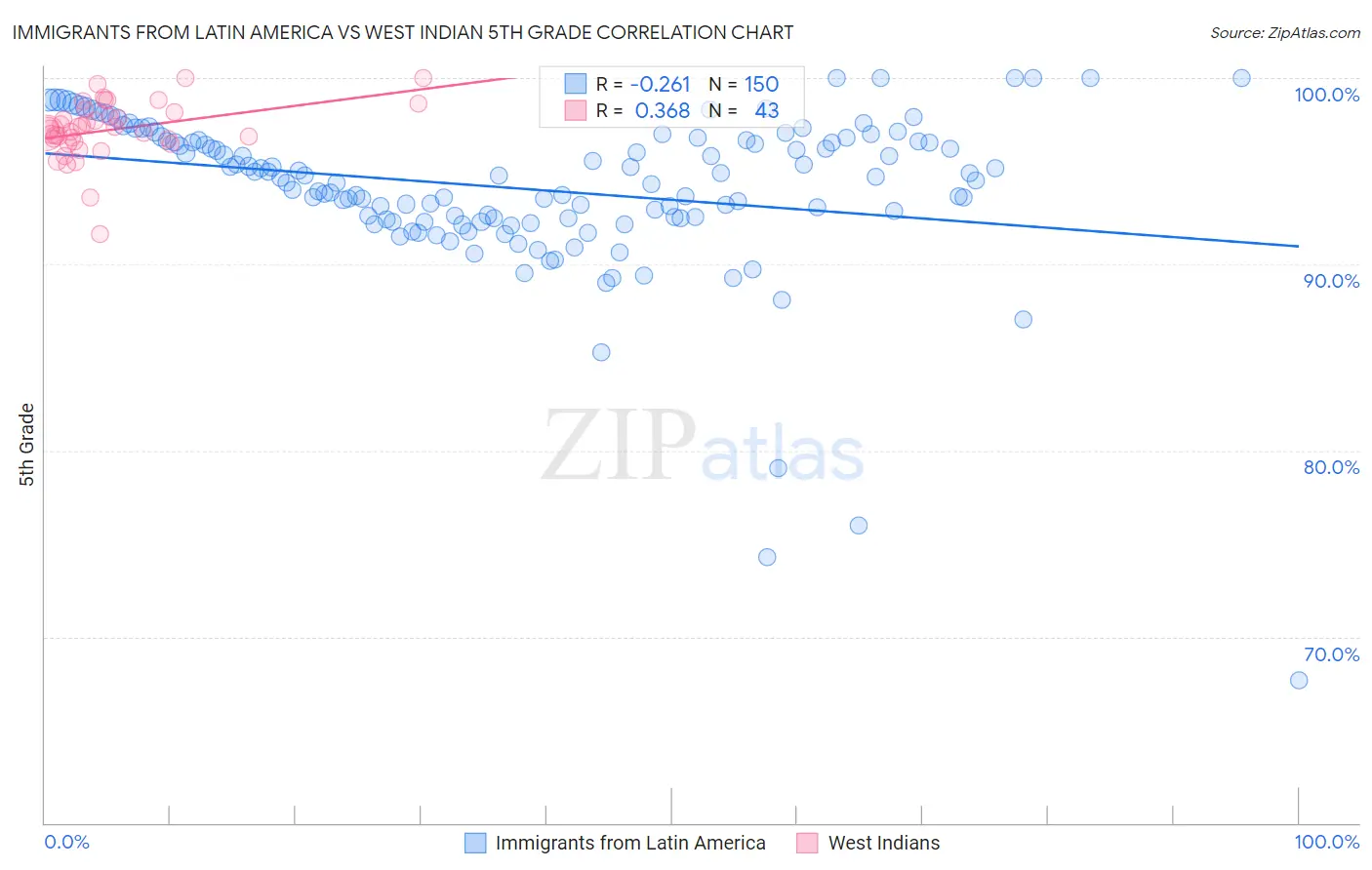 Immigrants from Latin America vs West Indian 5th Grade
