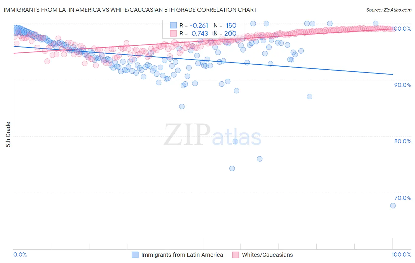 Immigrants from Latin America vs White/Caucasian 5th Grade