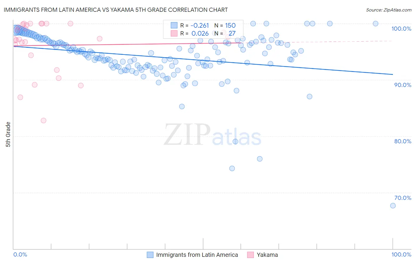 Immigrants from Latin America vs Yakama 5th Grade