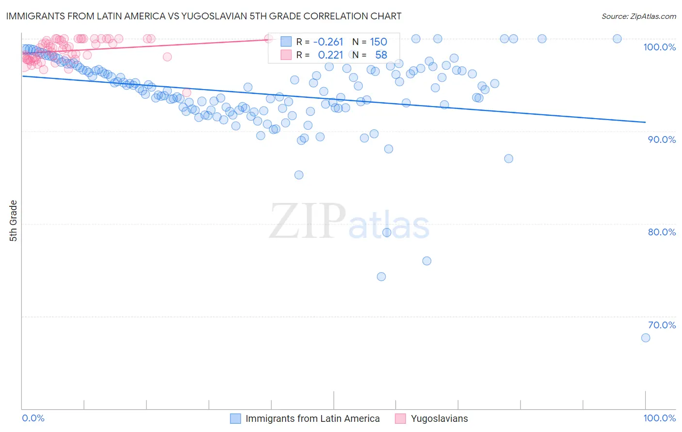 Immigrants from Latin America vs Yugoslavian 5th Grade