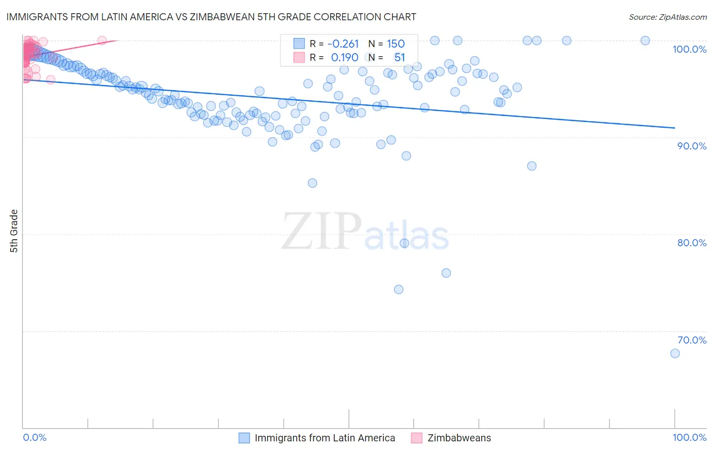 Immigrants from Latin America vs Zimbabwean 5th Grade