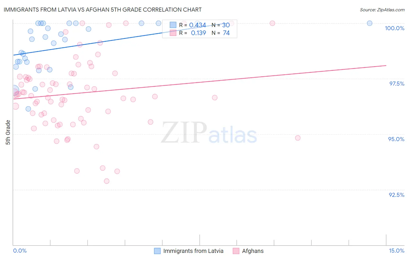 Immigrants from Latvia vs Afghan 5th Grade