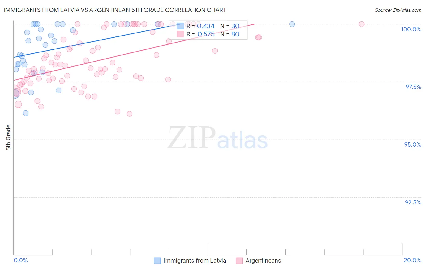 Immigrants from Latvia vs Argentinean 5th Grade