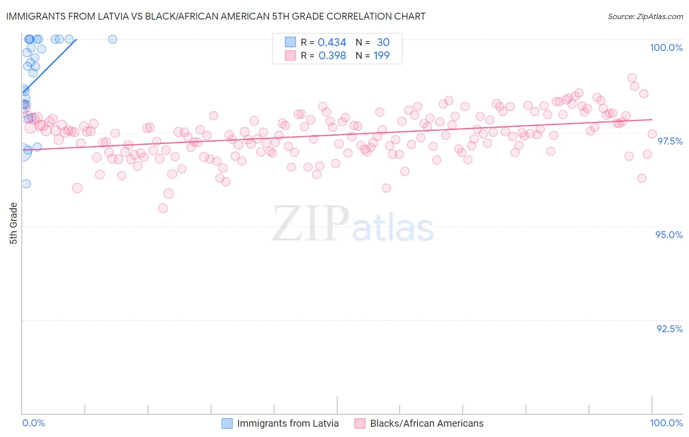 Immigrants from Latvia vs Black/African American 5th Grade