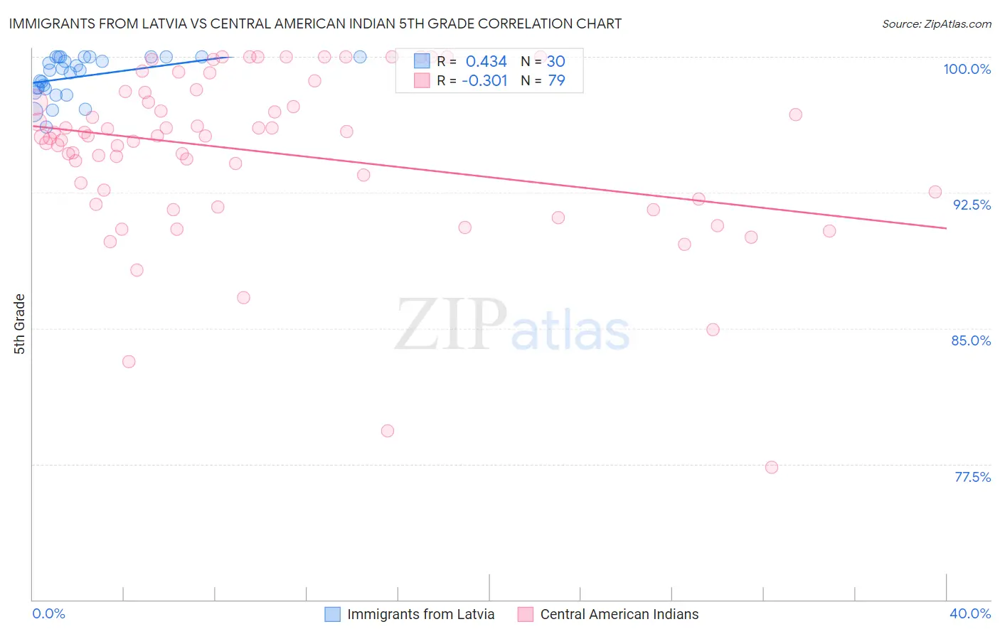 Immigrants from Latvia vs Central American Indian 5th Grade