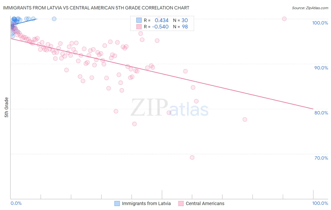 Immigrants from Latvia vs Central American 5th Grade