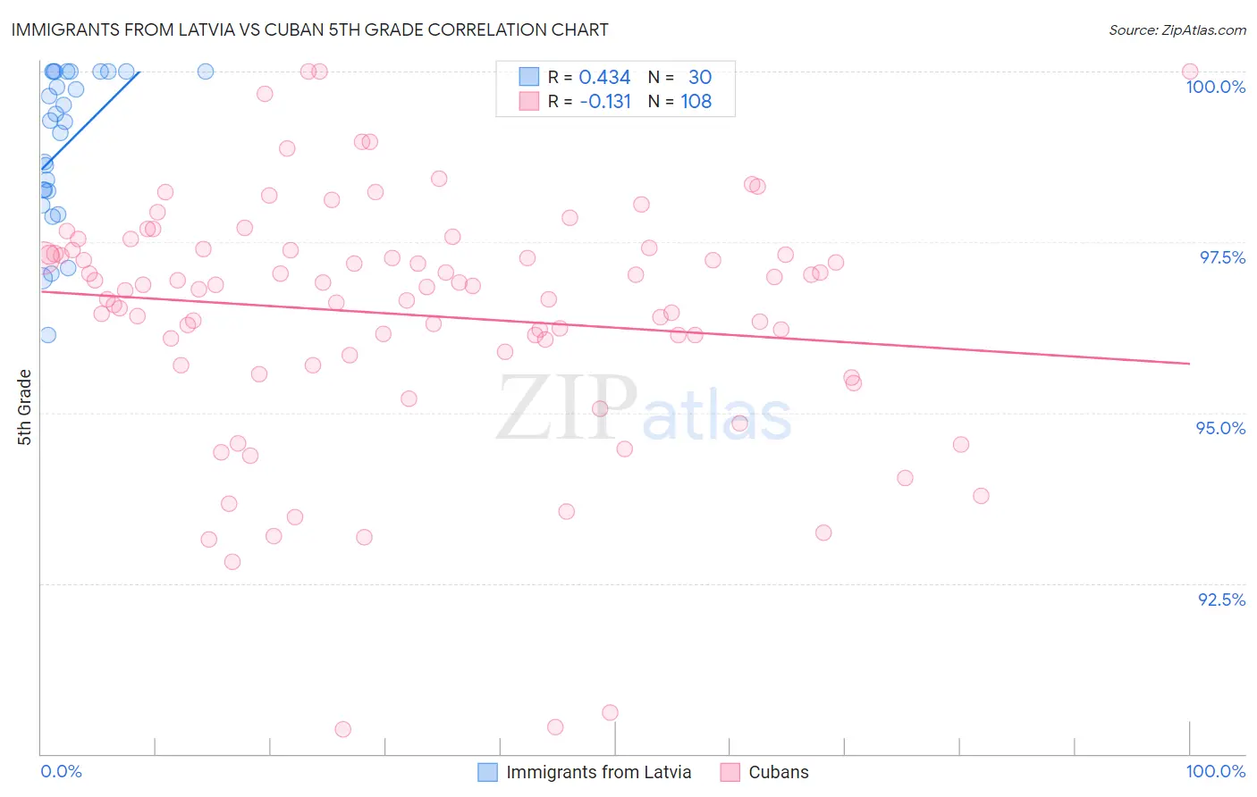 Immigrants from Latvia vs Cuban 5th Grade