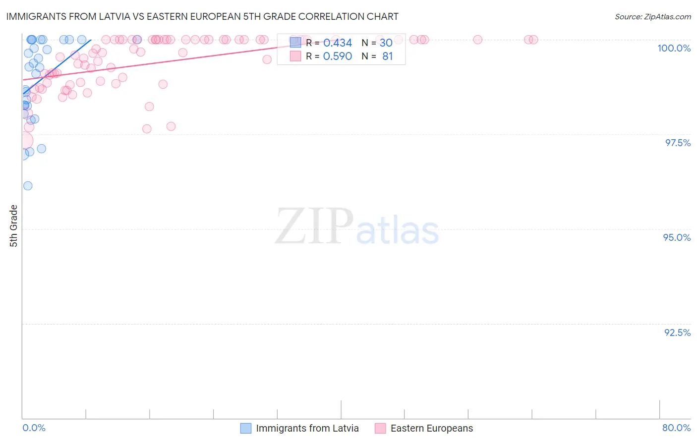 Immigrants from Latvia vs Eastern European 5th Grade