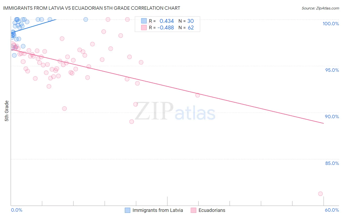 Immigrants from Latvia vs Ecuadorian 5th Grade