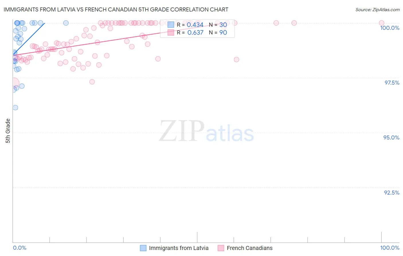 Immigrants from Latvia vs French Canadian 5th Grade