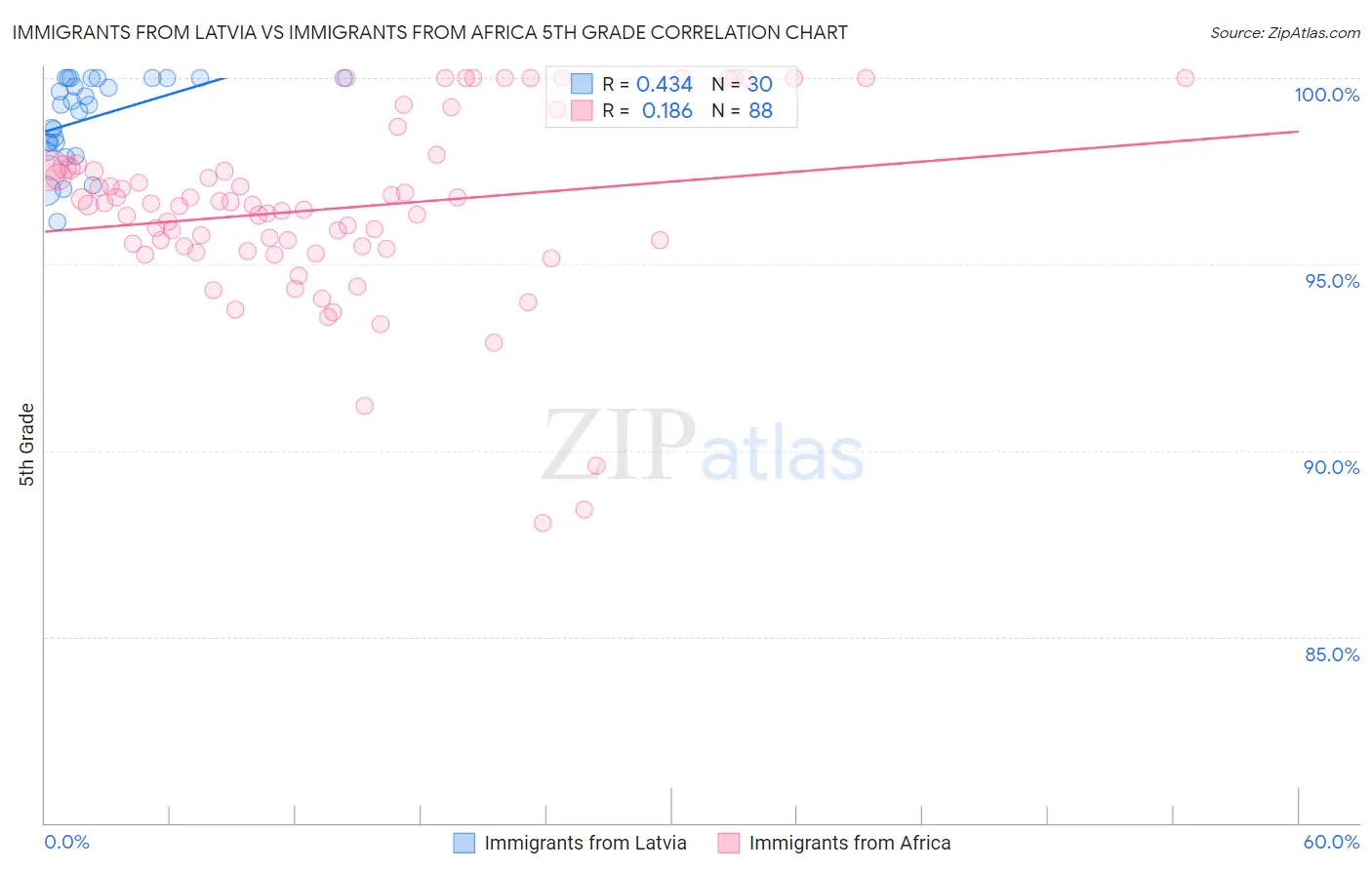 Immigrants from Latvia vs Immigrants from Africa 5th Grade