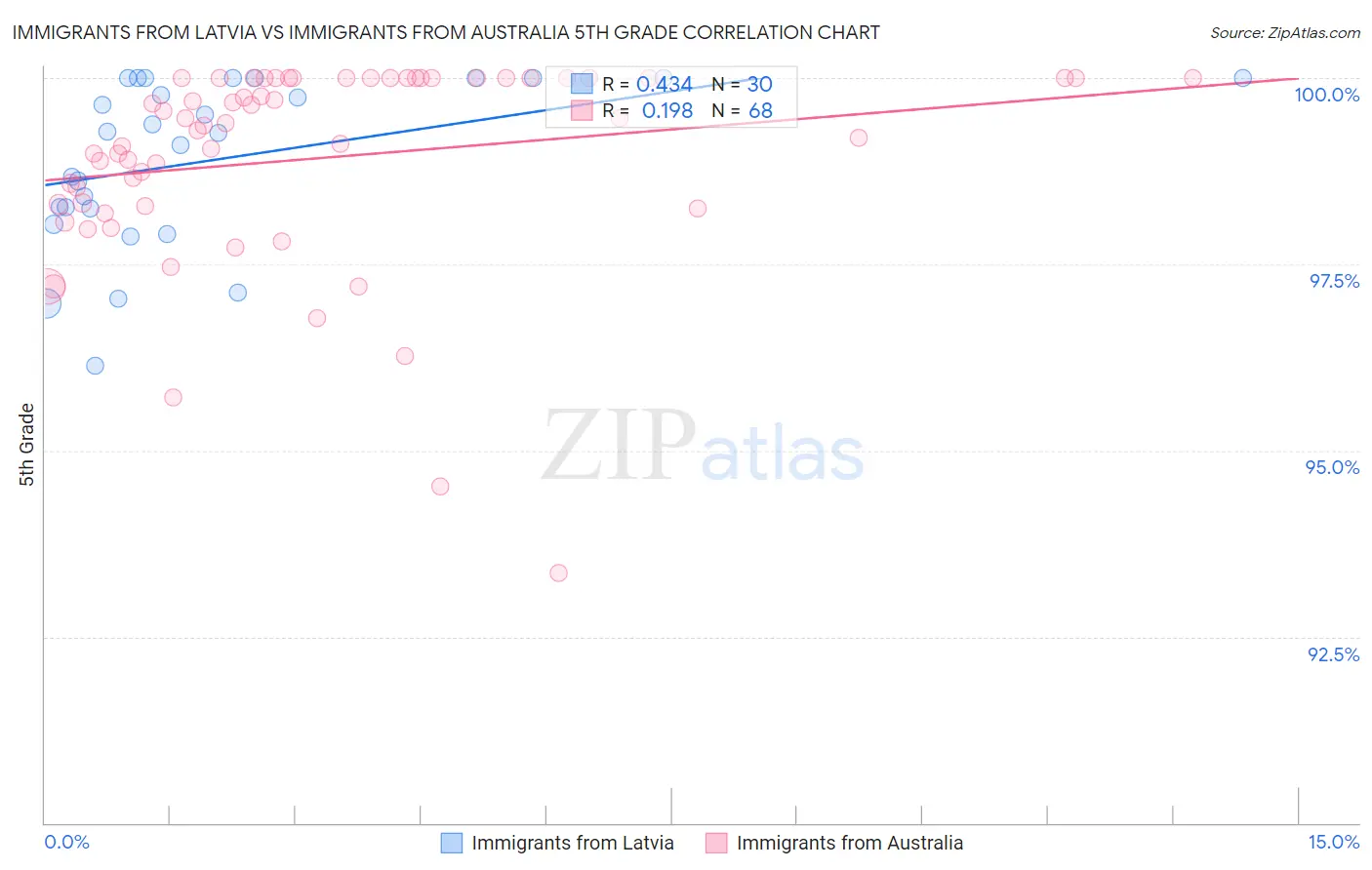 Immigrants from Latvia vs Immigrants from Australia 5th Grade