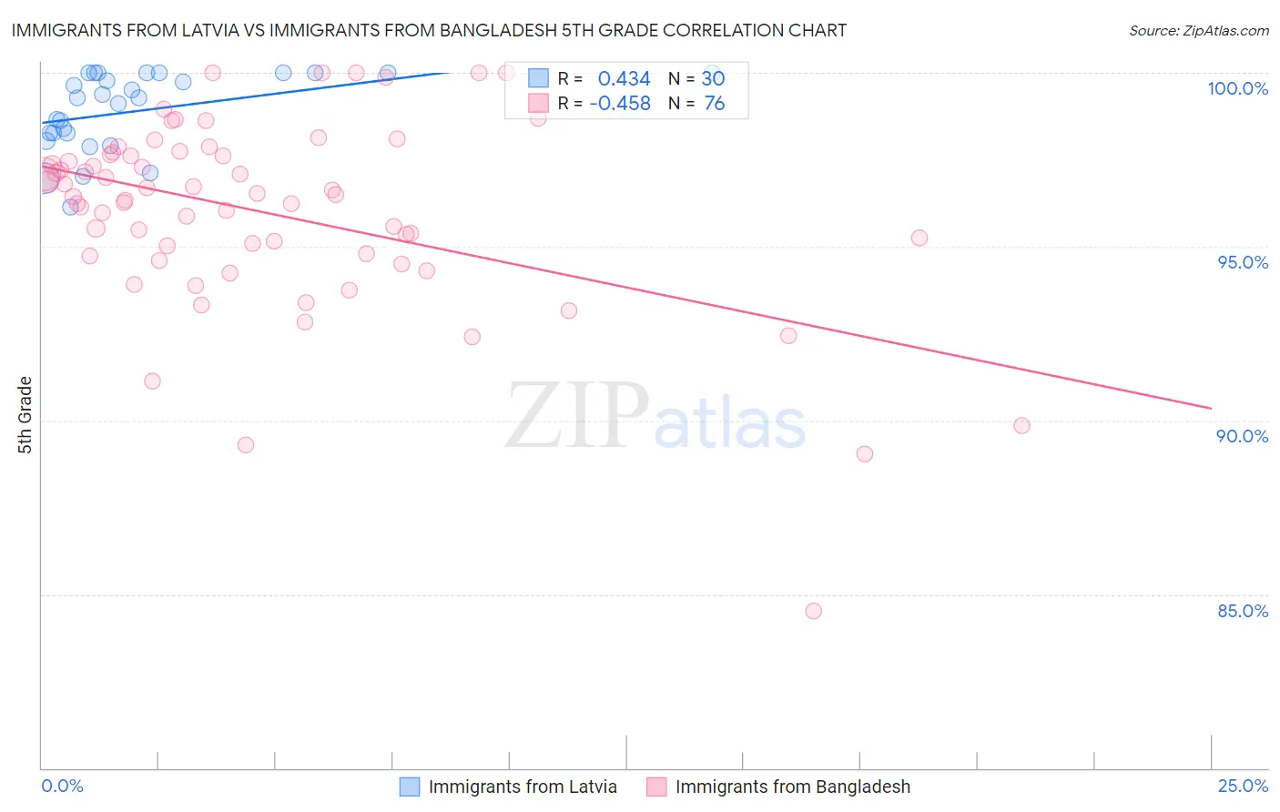 Immigrants from Latvia vs Immigrants from Bangladesh 5th Grade