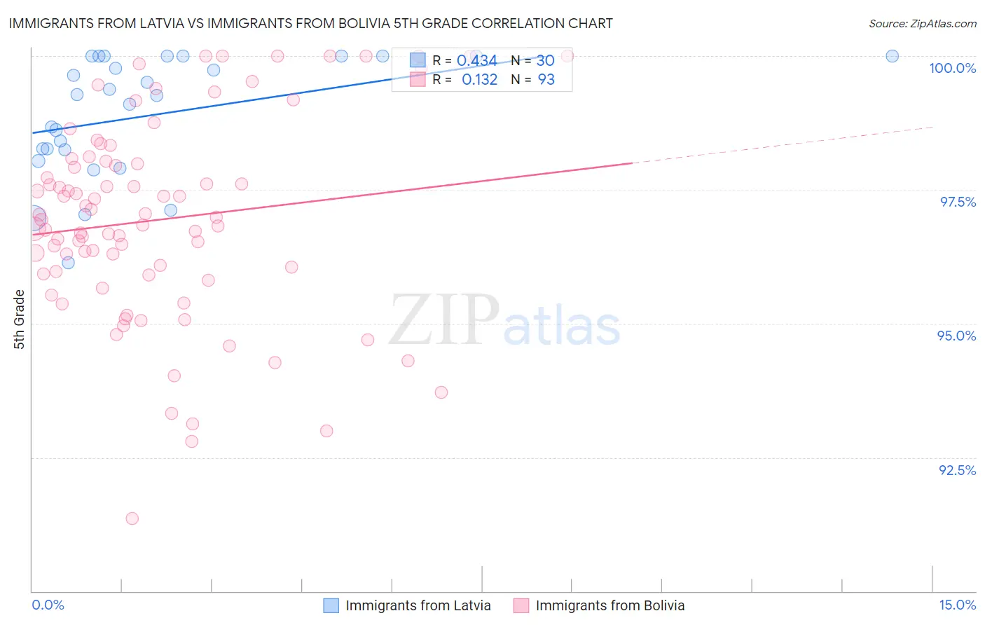 Immigrants from Latvia vs Immigrants from Bolivia 5th Grade