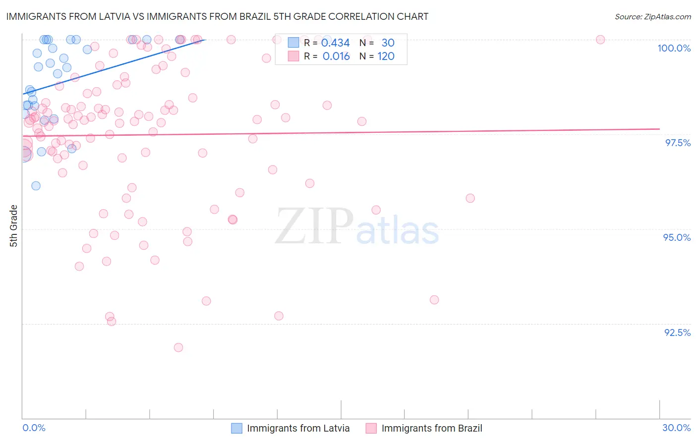 Immigrants from Latvia vs Immigrants from Brazil 5th Grade