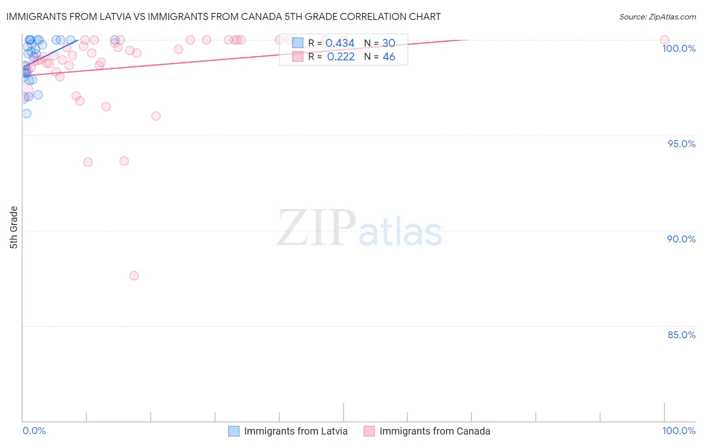 Immigrants from Latvia vs Immigrants from Canada 5th Grade