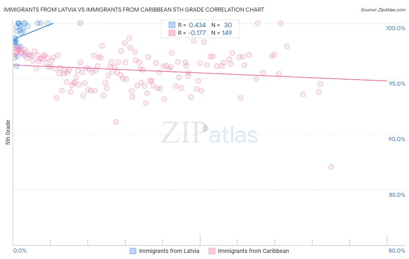 Immigrants from Latvia vs Immigrants from Caribbean 5th Grade