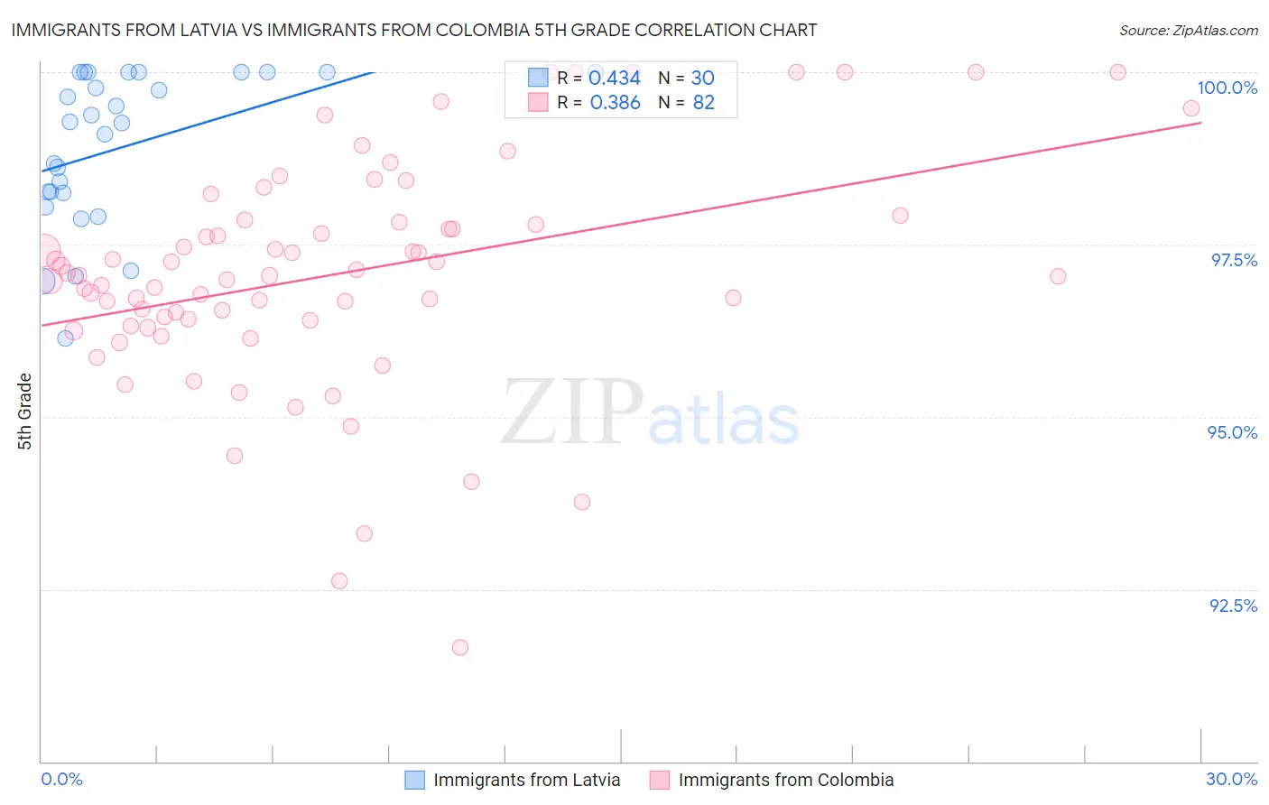 Immigrants from Latvia vs Immigrants from Colombia 5th Grade