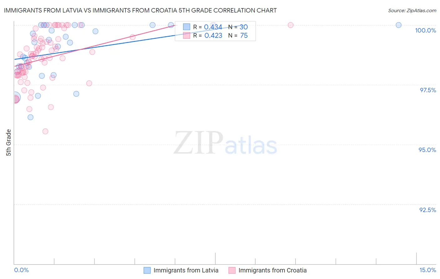 Immigrants from Latvia vs Immigrants from Croatia 5th Grade