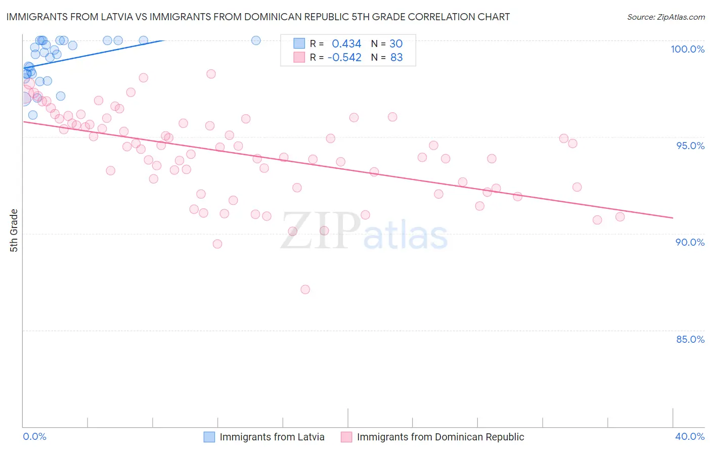 Immigrants from Latvia vs Immigrants from Dominican Republic 5th Grade