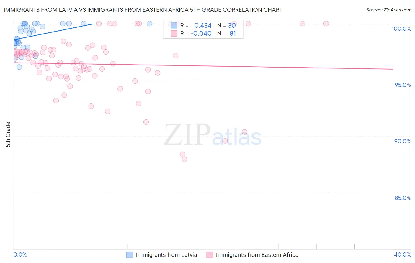 Immigrants from Latvia vs Immigrants from Eastern Africa 5th Grade