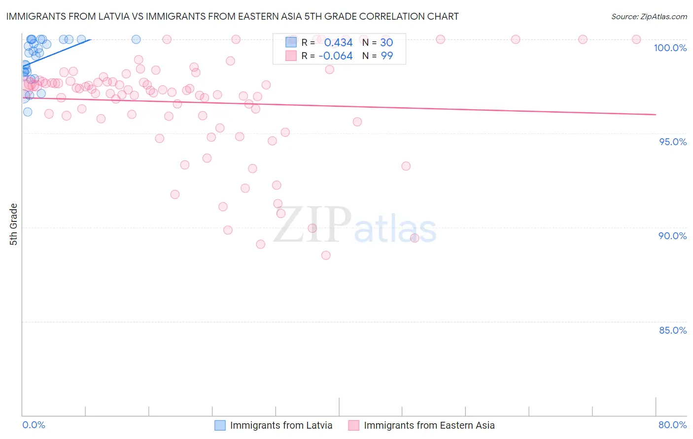 Immigrants from Latvia vs Immigrants from Eastern Asia 5th Grade