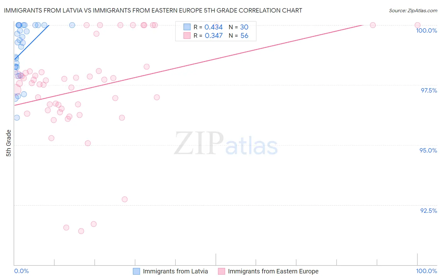 Immigrants from Latvia vs Immigrants from Eastern Europe 5th Grade