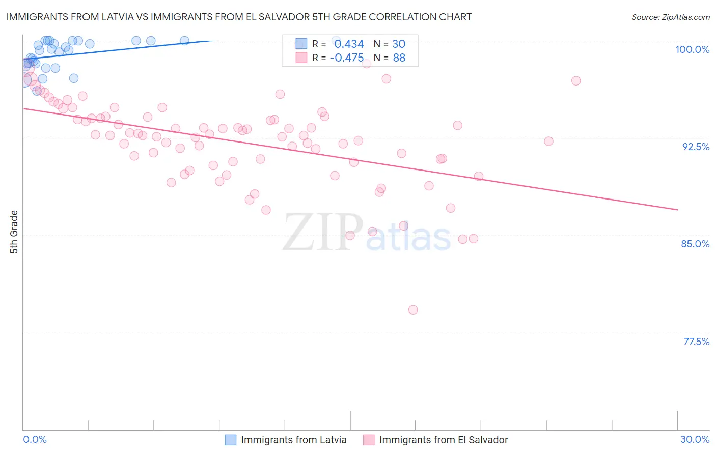 Immigrants from Latvia vs Immigrants from El Salvador 5th Grade