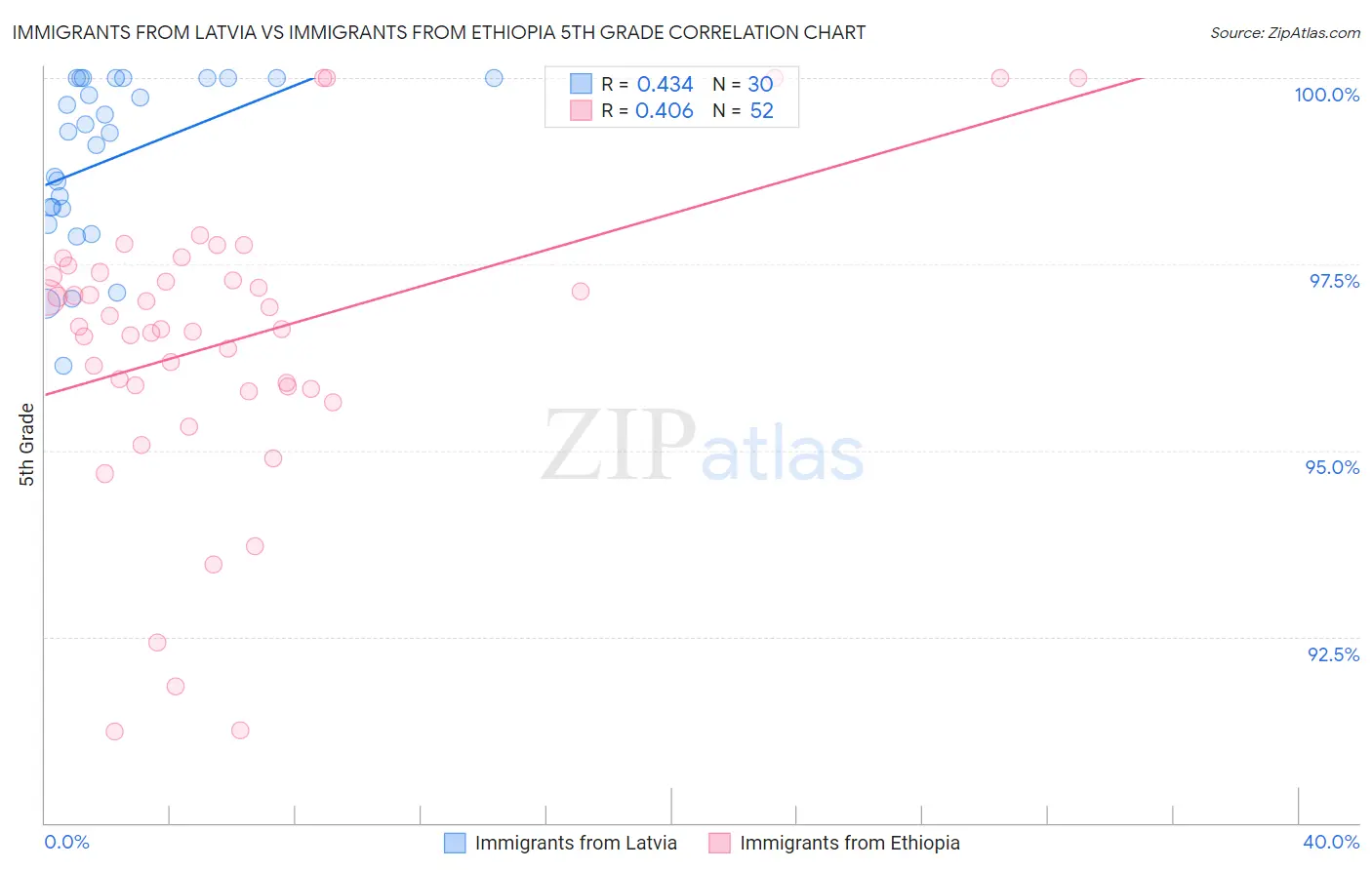 Immigrants from Latvia vs Immigrants from Ethiopia 5th Grade