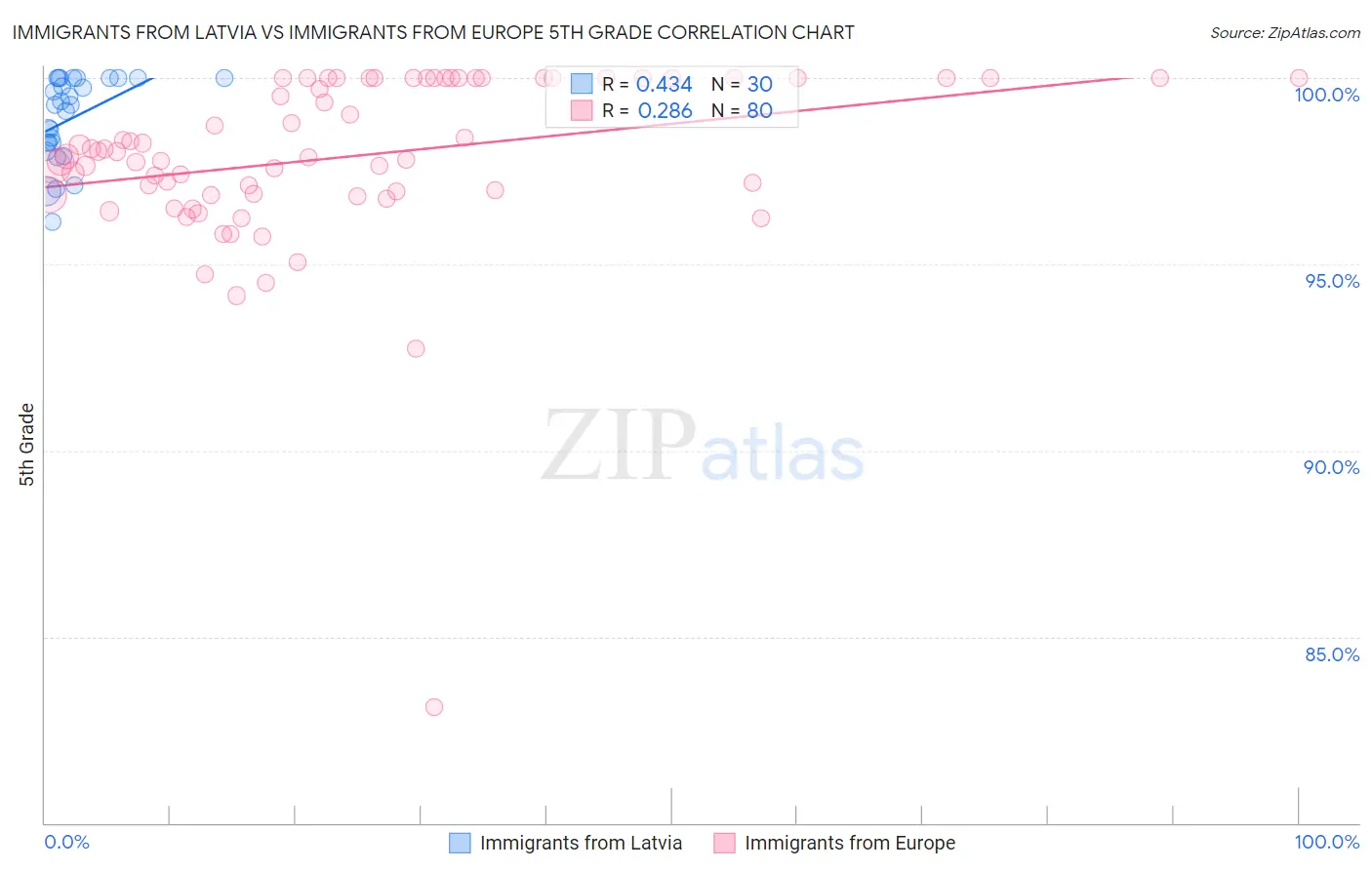 Immigrants from Latvia vs Immigrants from Europe 5th Grade