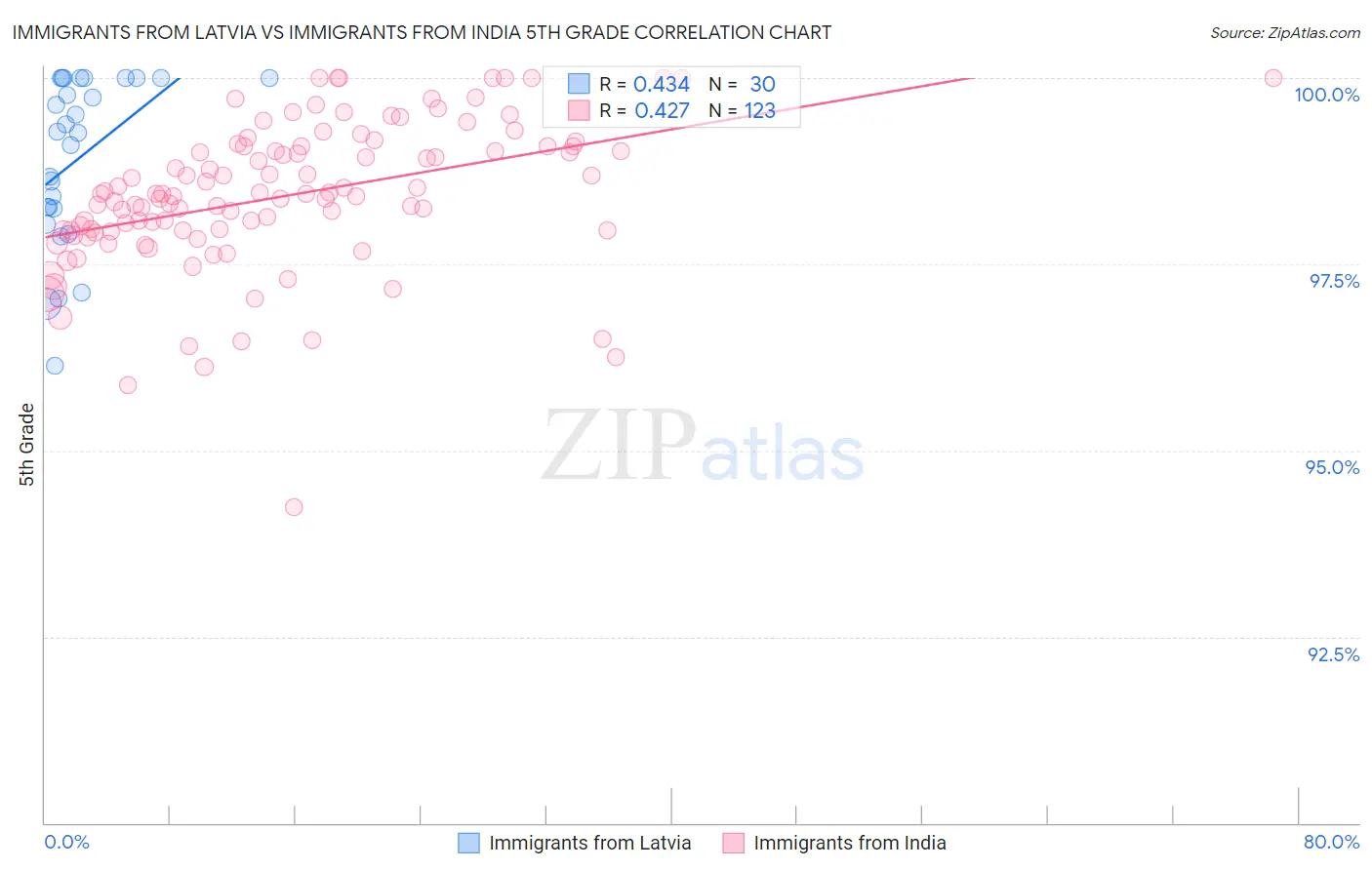 Immigrants from Latvia vs Immigrants from India 5th Grade