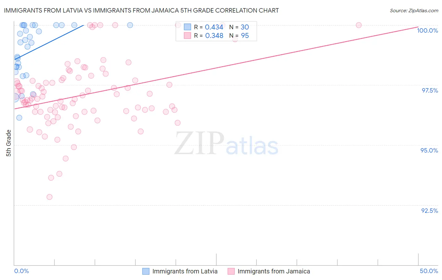 Immigrants from Latvia vs Immigrants from Jamaica 5th Grade