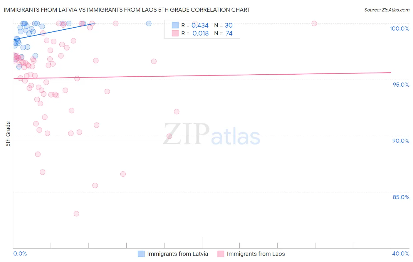 Immigrants from Latvia vs Immigrants from Laos 5th Grade