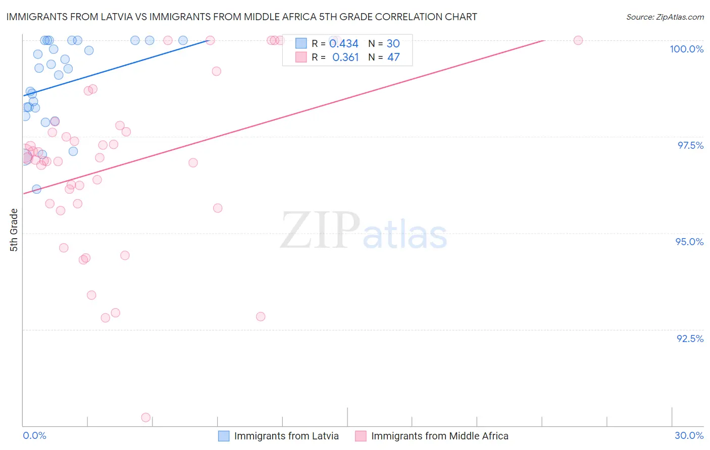 Immigrants from Latvia vs Immigrants from Middle Africa 5th Grade