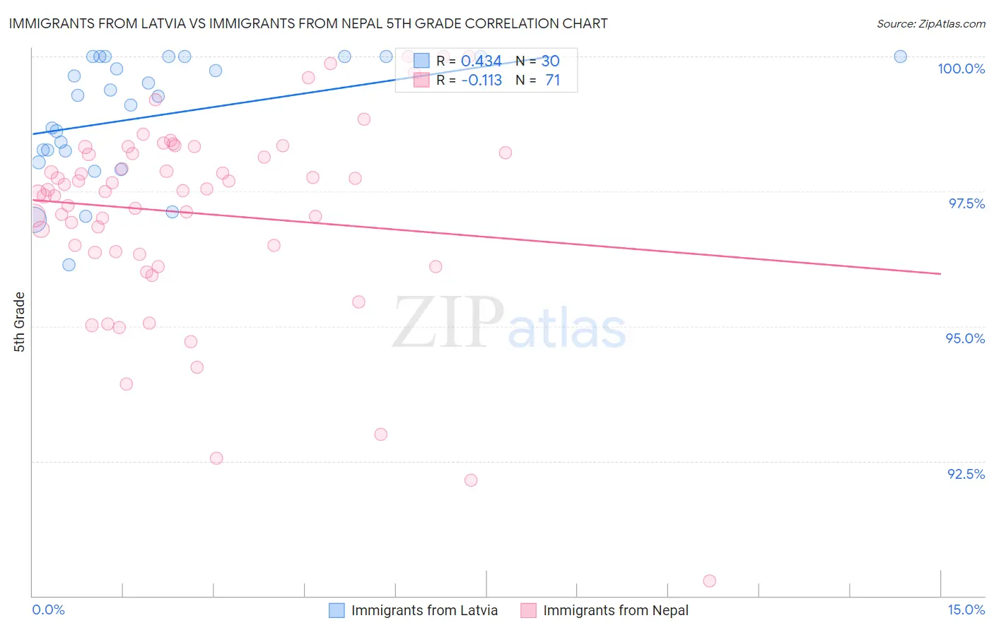 Immigrants from Latvia vs Immigrants from Nepal 5th Grade