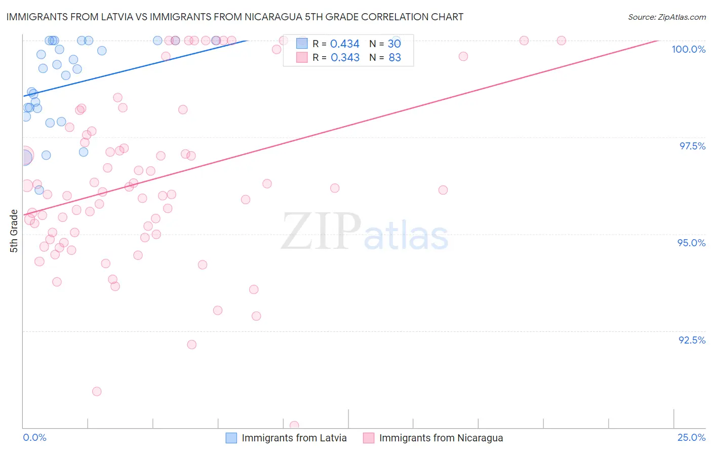 Immigrants from Latvia vs Immigrants from Nicaragua 5th Grade