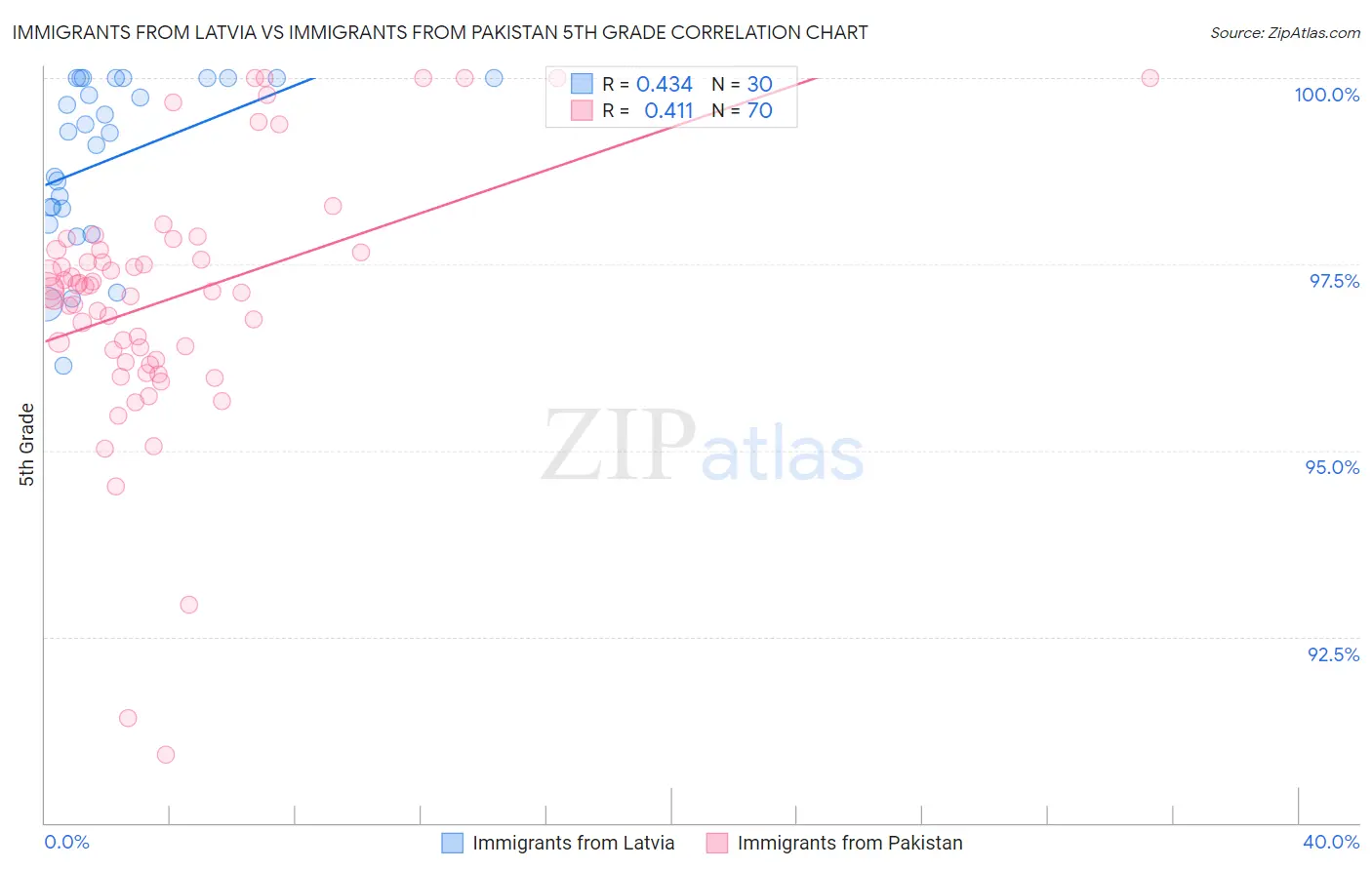 Immigrants from Latvia vs Immigrants from Pakistan 5th Grade