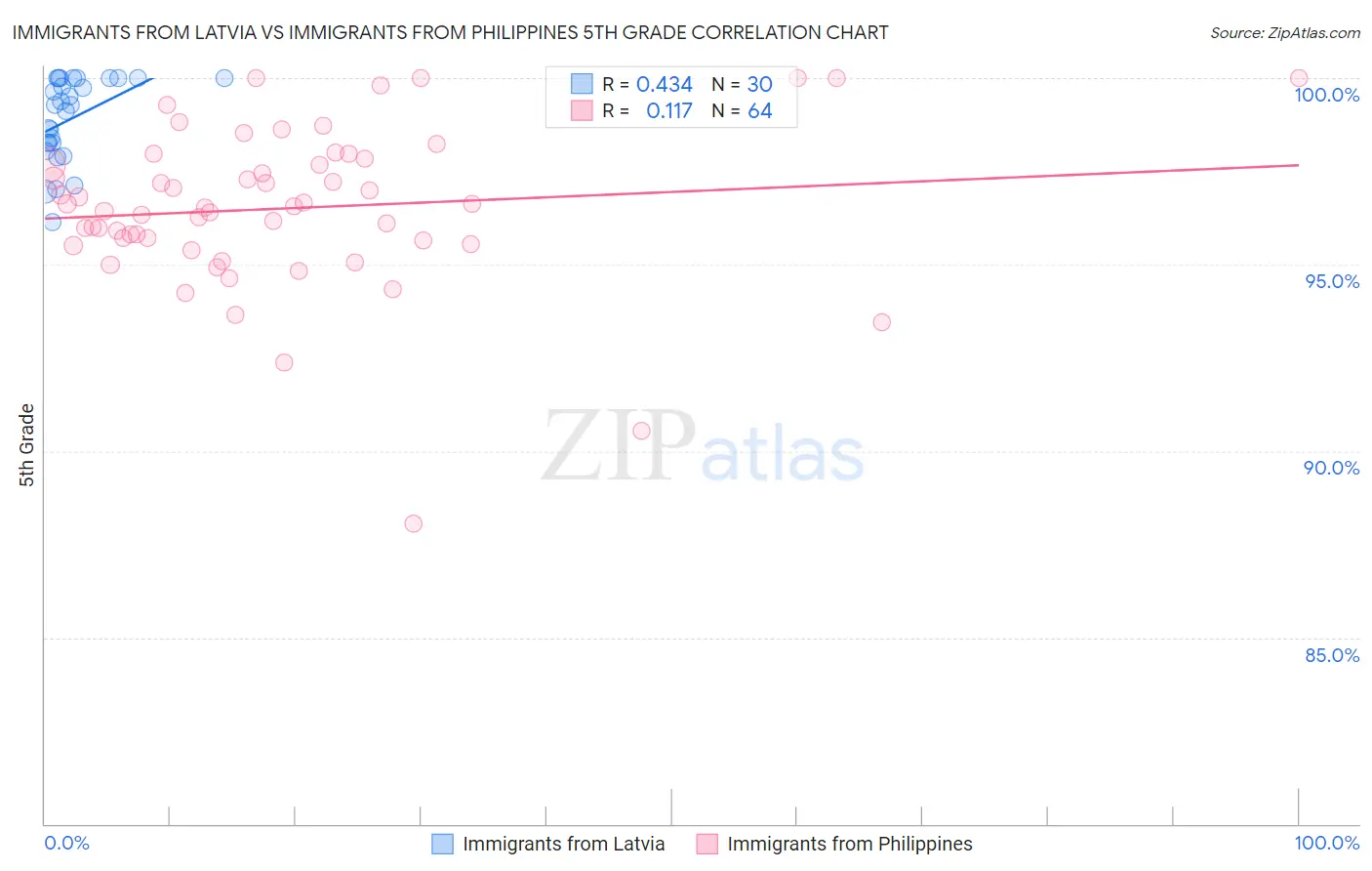 Immigrants from Latvia vs Immigrants from Philippines 5th Grade