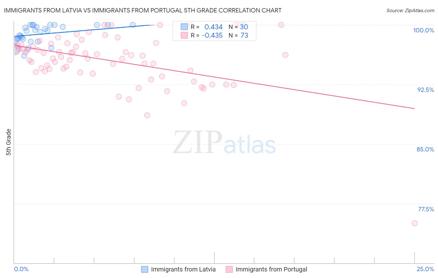 Immigrants from Latvia vs Immigrants from Portugal 5th Grade