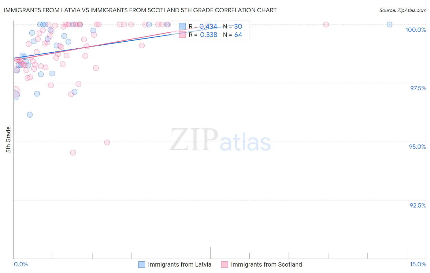 Immigrants from Latvia vs Immigrants from Scotland 5th Grade